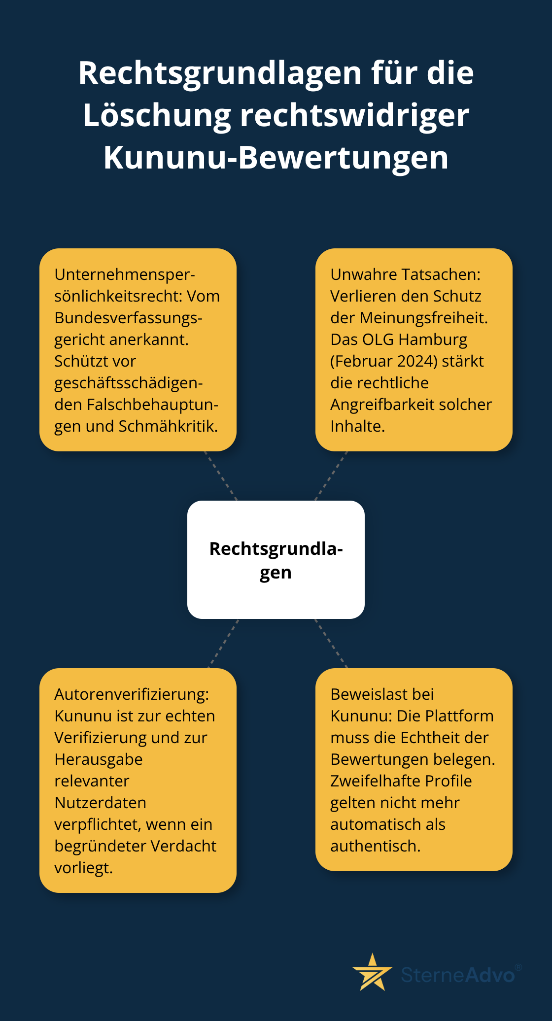 Visualisierung der zentralen rechtlichen Hebel für Kununu-Löschungen in Deutschland - kununu-bewertung löschen
