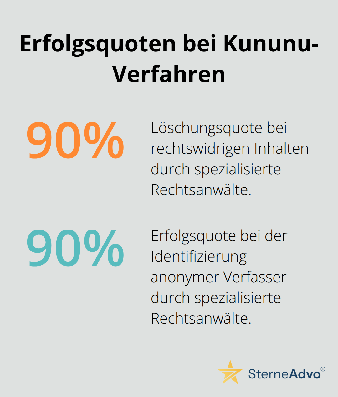 Visualisierung der Erfolgsquoten bei Löschung und Identifizierung auf Kununu - kununu bewertung löschen lassen anwalt