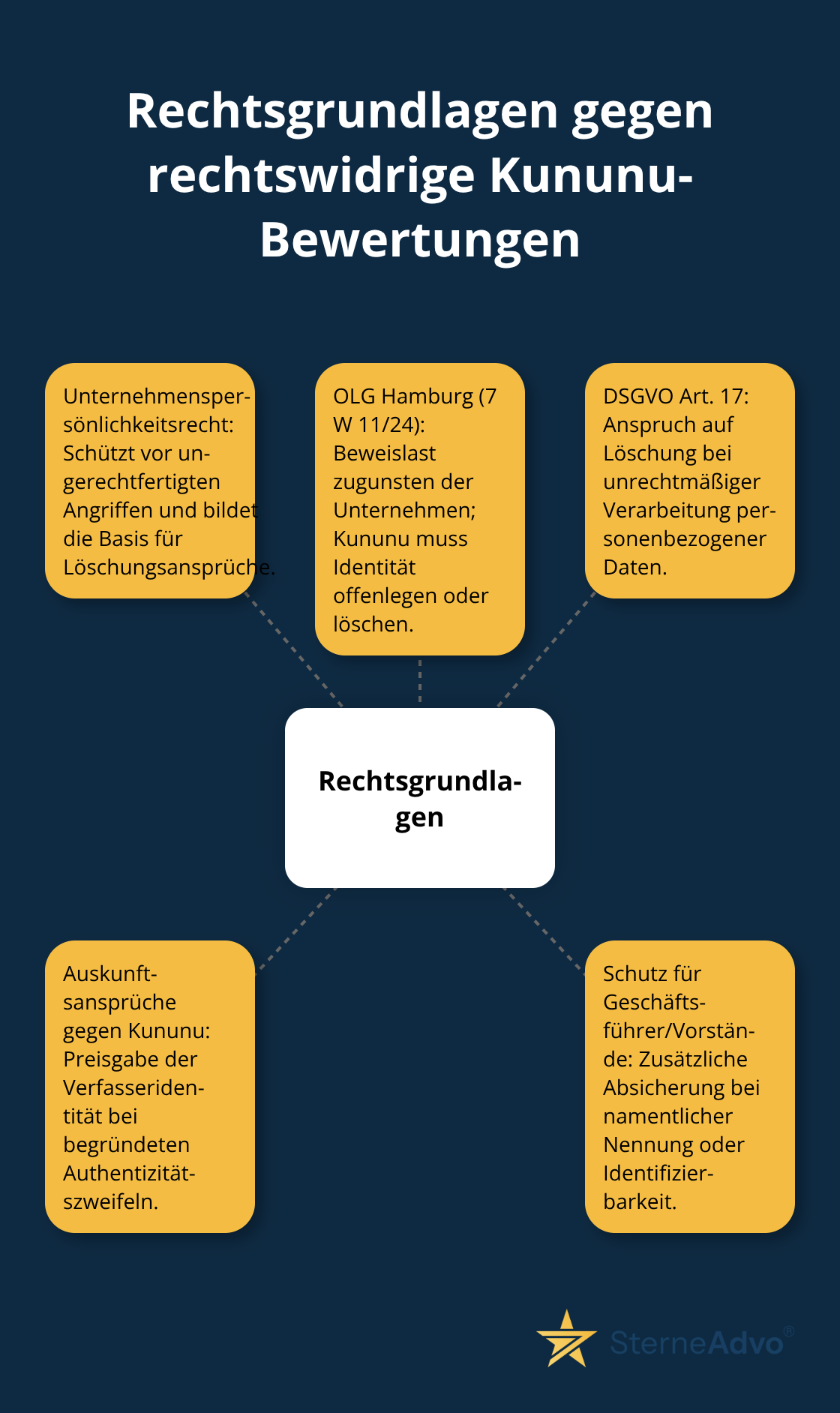 Zentrale Rechtsgrundlagen zur Entfernung rechtswidriger Kununu-Bewertungen in Deutschland - kununu bewertung löschen lassen