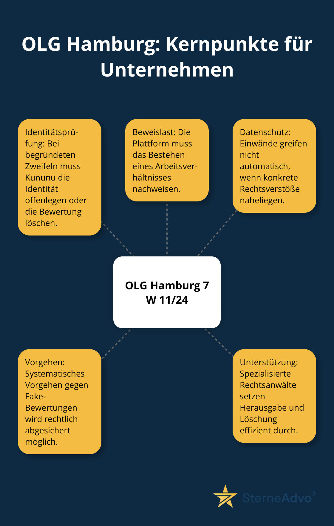 Visualisierung der wichtigsten Auswirkungen des OLG-Hamburg-Urteils auf Kununu-Bewertungen - kununu bewertungen entfernen