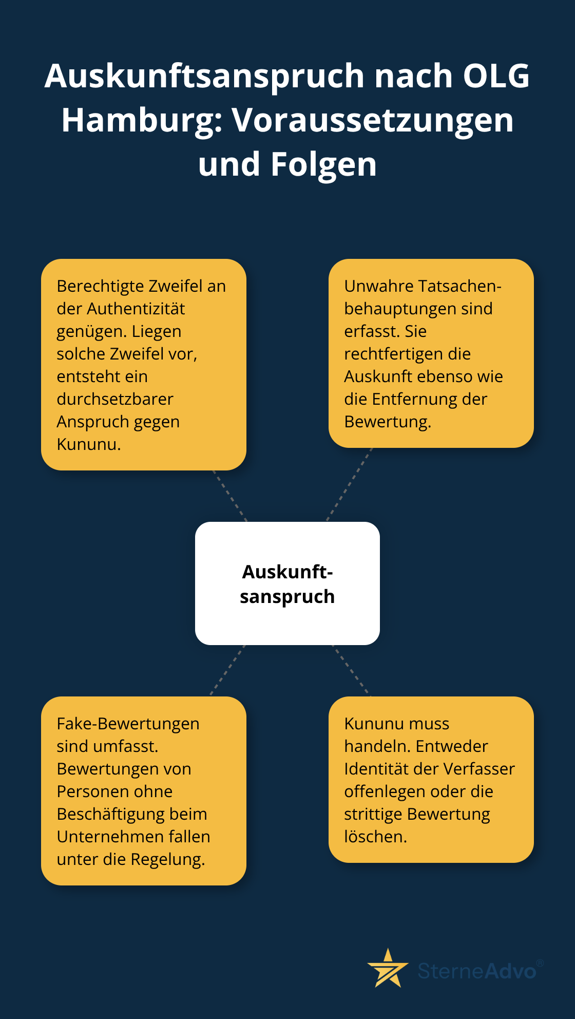 Hub-and-Spoke-Grafik zum Auskunftsanspruch gegen Kununu bei zweifelhaften Bewertungen