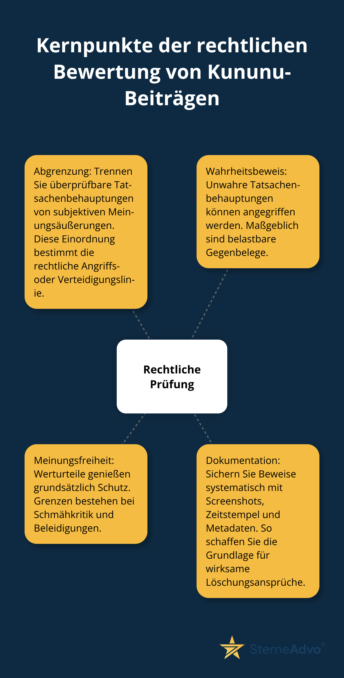Überblick über die rechtliche Prüfung von Kununu-Bewertungen mit Abgrenzung, Wahrheitsbeweis, Meinungsfreiheit und Dokumentation - schlechte bewertung kununu